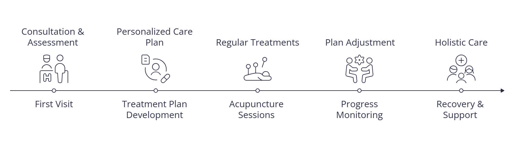 acupuncture-treatment-journey-sciatica-treatment-willoughby-clinic